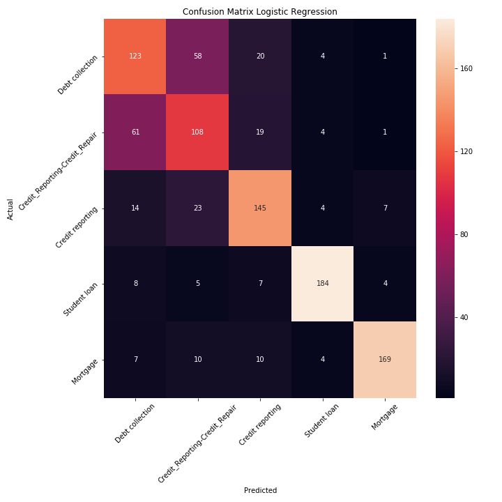 CF_LogisticRegression